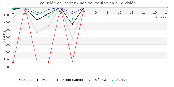 Rankings del equipo en VI