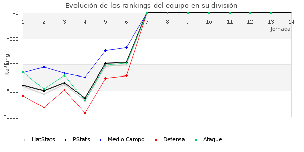 Rankings del equipo en Copa