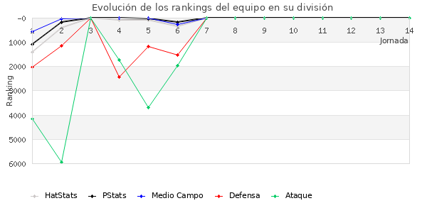 Rankings del equipo en VI