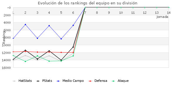 Rankings del equipo en VIII