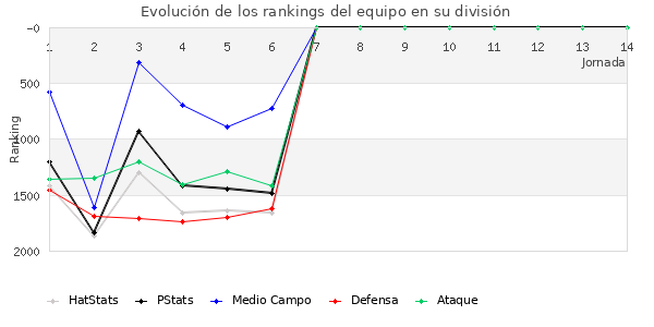 Rankings del equipo en V