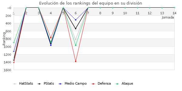 Rankings del equipo en V