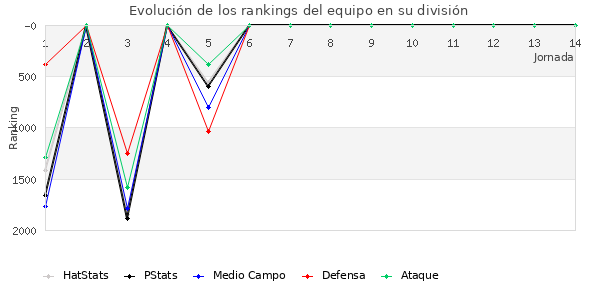 Rankings del equipo en V