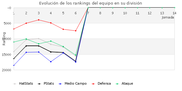 Rankings del equipo en X