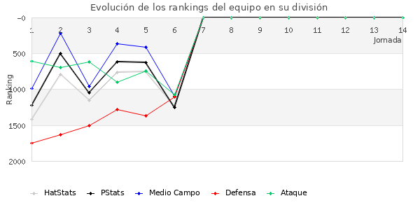 Rankings del equipo en V