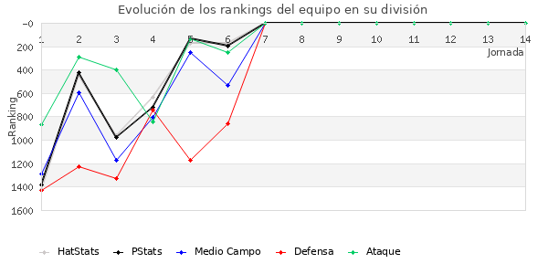 Rankings del equipo en V