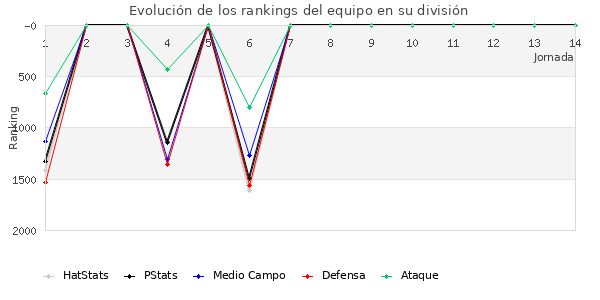 Rankings del equipo en V