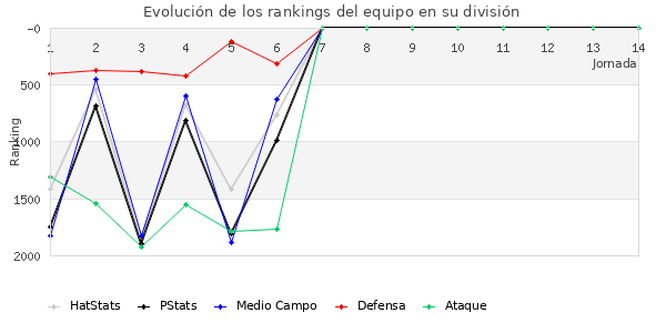 Rankings del equipo en V