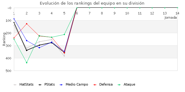 Rankings del equipo en IV