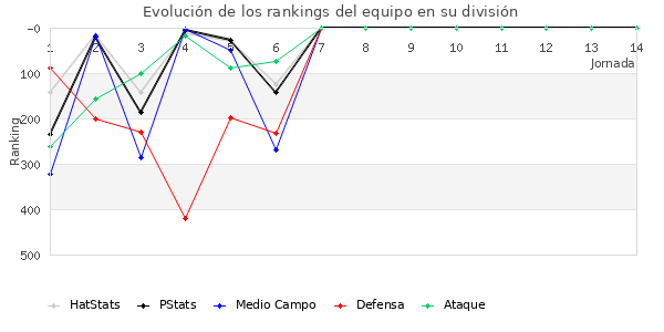 Rankings del equipo en IV