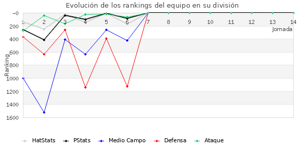 Rankings del equipo en V