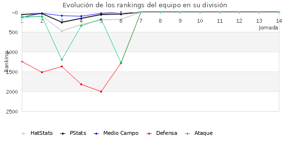 Rankings del equipo en VII