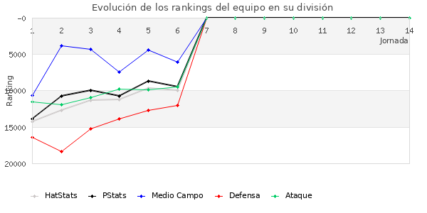 Rankings del equipo en Copa