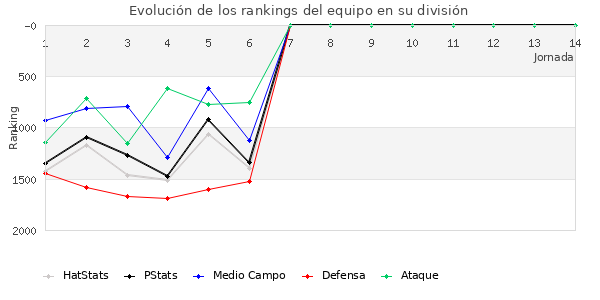 Rankings del equipo en V