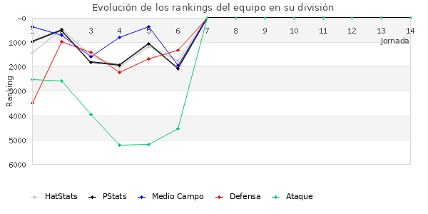 Rankings del equipo en VI