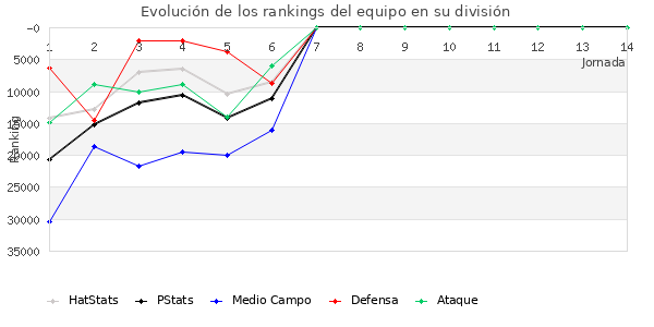 Rankings del equipo en Copa