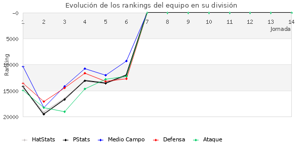 Rankings del equipo en Copa