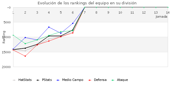 Rankings del equipo en Copa