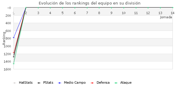 Rankings del equipo en V