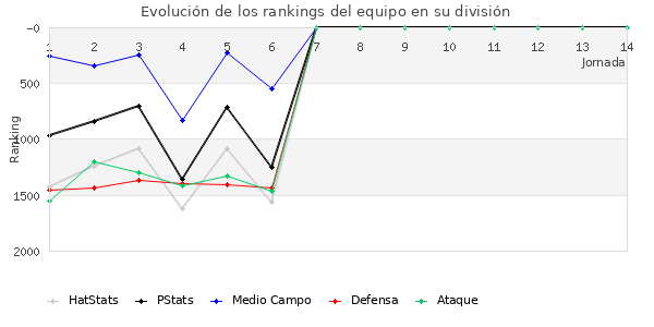 Rankings del equipo en V