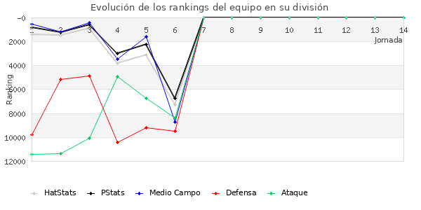 Rankings del equipo en Copa