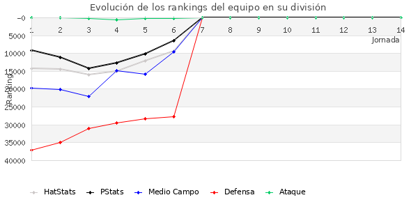 Rankings del equipo en Copa