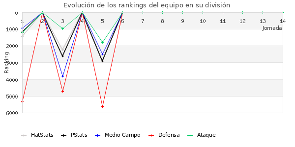 Rankings del equipo en VI