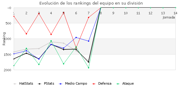 Rankings del equipo en V