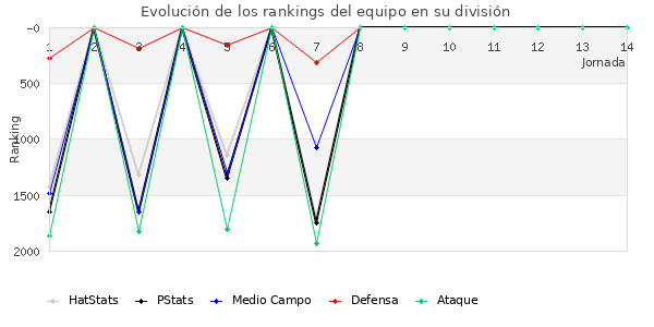 Rankings del equipo en V