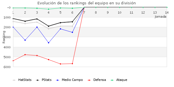 Rankings del equipo en VII