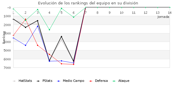 Rankings del equipo en VII