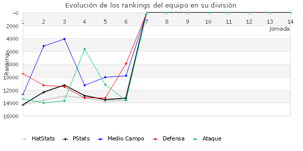 Rankings del equipo en VIII