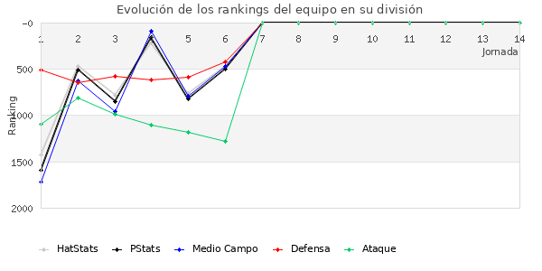 Rankings del equipo en V