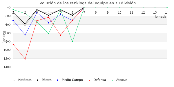 Rankings del equipo en VII