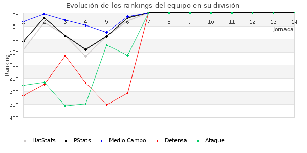 Rankings del equipo en IV