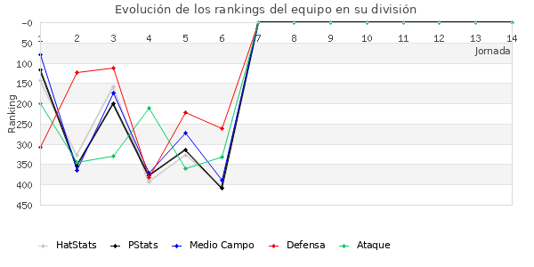 Rankings del equipo en IV