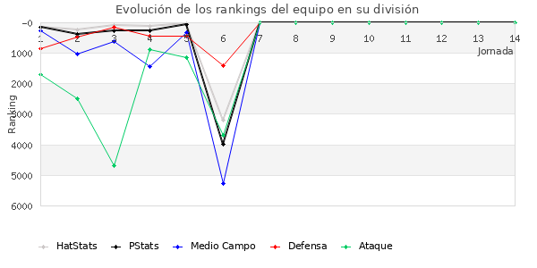 Rankings del equipo en VI