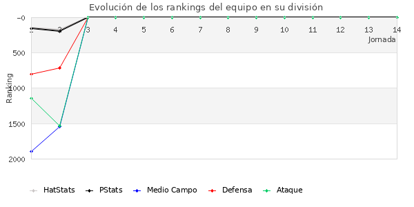 Rankings del equipo en VII