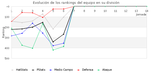 Rankings del equipo en IV