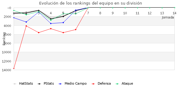 Rankings del equipo en Copa