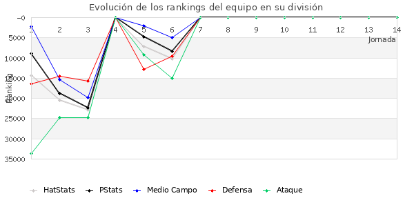 Rankings del equipo en Copa