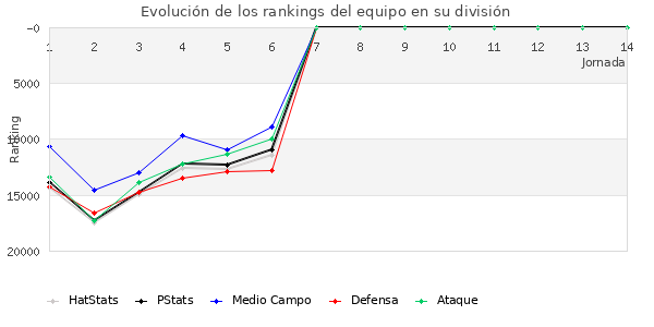 Rankings del equipo en Copa