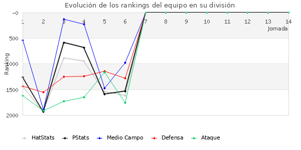 Rankings del equipo en V