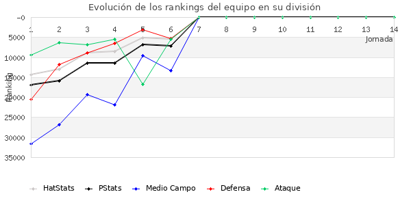 Rankings del equipo en Copa