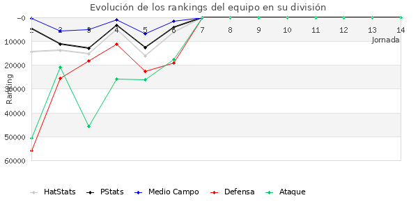 Rankings del equipo en Copa