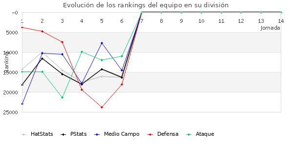 Rankings del equipo en X