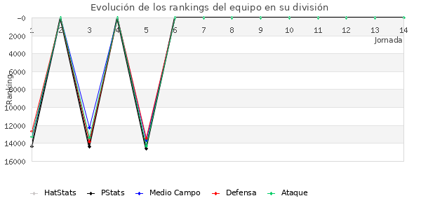 Rankings del equipo en IX