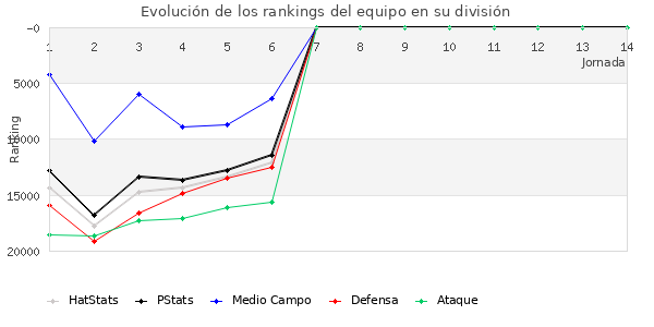 Rankings del equipo en Copa