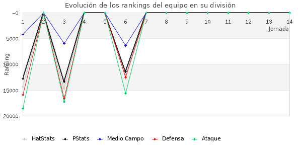 Rankings del equipo en Copa