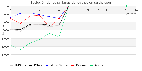 Rankings del equipo en Copa